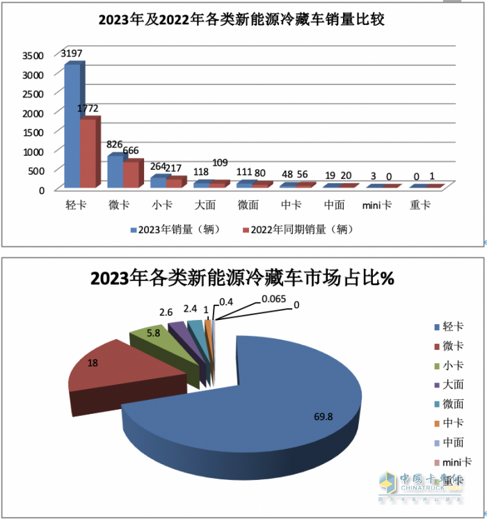 2023年新能源冷藏車市場特征：累銷4853輛增6成，成都\北京\重慶居前三