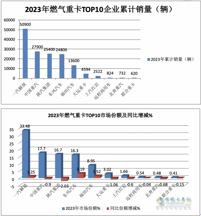2023年燃?xì)庵乜ǎ轰N15.2萬輛漲3倍；解放/重汽/陜汽居前三；東風(fēng)領(lǐng)漲
