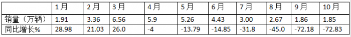 10月微卡：“銀十”變“鐵十”！奇瑞奪冠；五菱\凱馬分列二三 長(zhǎng)安領(lǐng)漲
