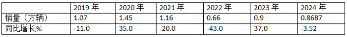 10月中卡：同比小降環(huán)比小增；福田奪冠、解放\江淮分列二三，比亞迪領(lǐng)漲