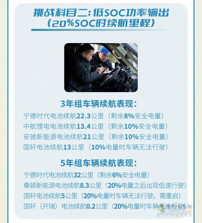 力壓群雄，寧德時(shí)代電池在“時(shí)光之戰(zhàn)”商用車動(dòng)力電池眾測(cè)挑戰(zhàn)中大放光芒