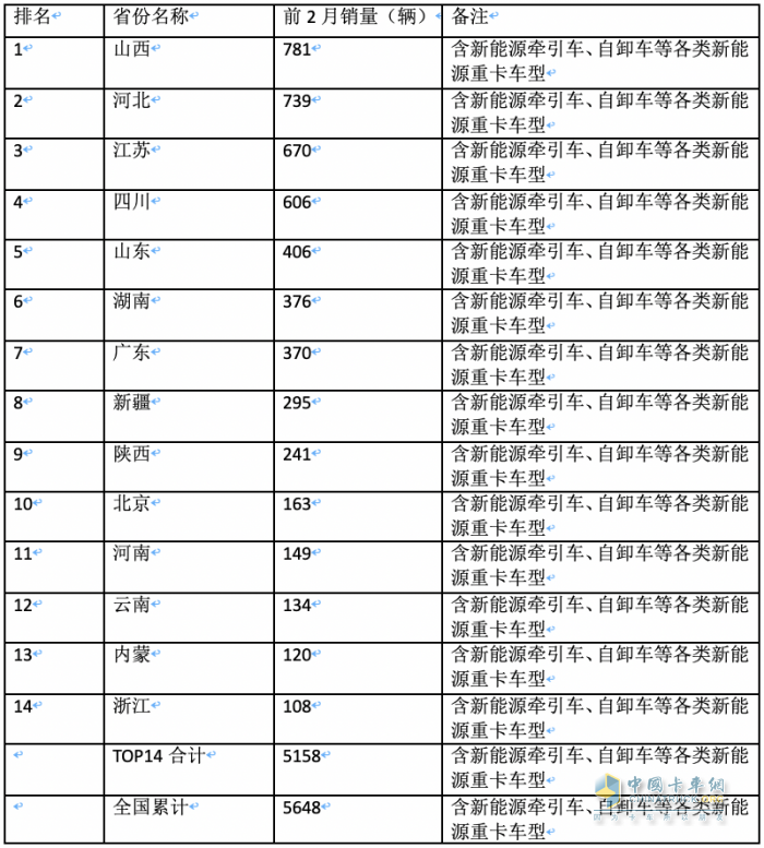 前2月新能源重卡流向：省份易主，山西第一；城市易主，成都奪冠
