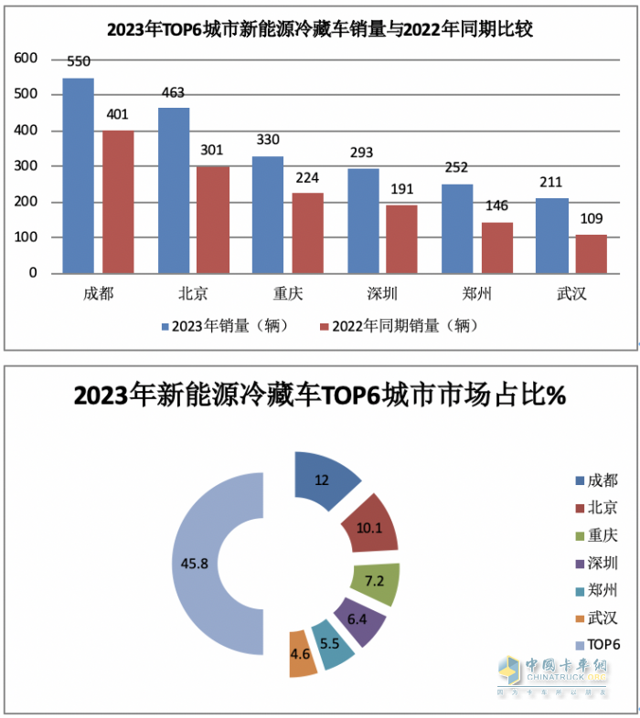 2023年新能源冷藏車市場特征：累銷4853輛增6成，成都\北京\重慶居前三