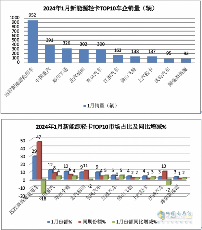 1月新能源輕卡：銷3286輛暴增4倍混動(dòng)領(lǐng)漲, 遠(yuǎn)程\重汽\宇通居前三