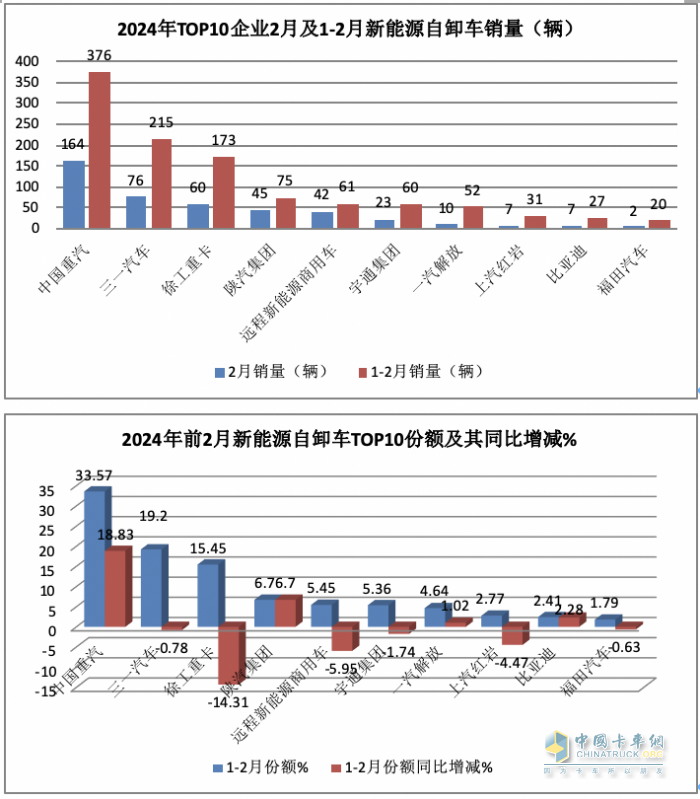 2月新能源自卸車：創(chuàng)史上同期新高，重汽奪冠，三一\陜汽分列二三