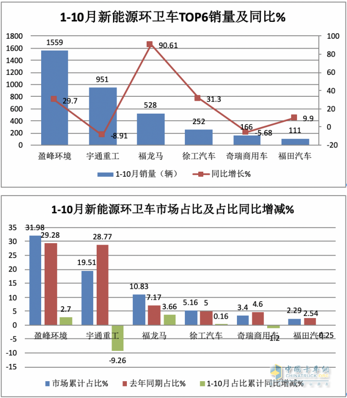 前10月新能源環(huán)衛(wèi)車：實(shí)銷4875輛增27.28%混動(dòng)領(lǐng)漲；盈峰環(huán)境\\宇通\\福龍馬居前三；福龍馬領(lǐng)漲