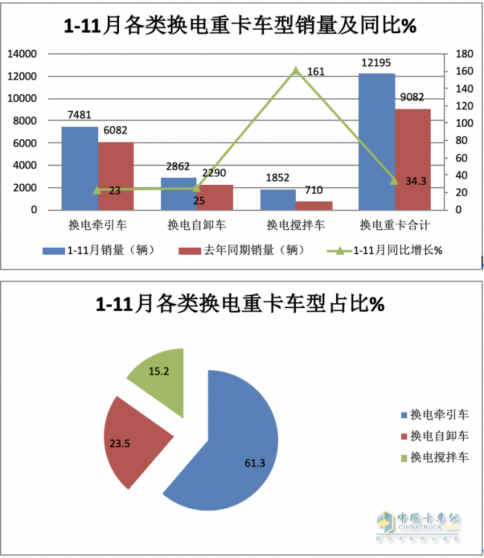 前11月?lián)Q電重卡:銷122萬輛增34% 徐工奪冠 遠程\ 三一分列二三，宇通領漲