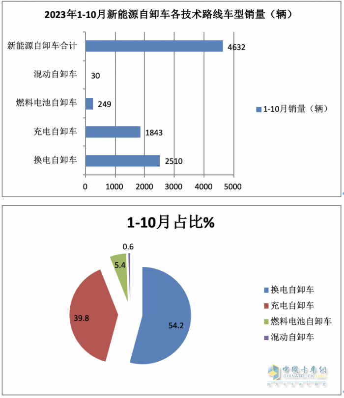 前10月新能源自卸車：銷4632輛增15.5%換電占主體，三一\徐工\重汽居前三
