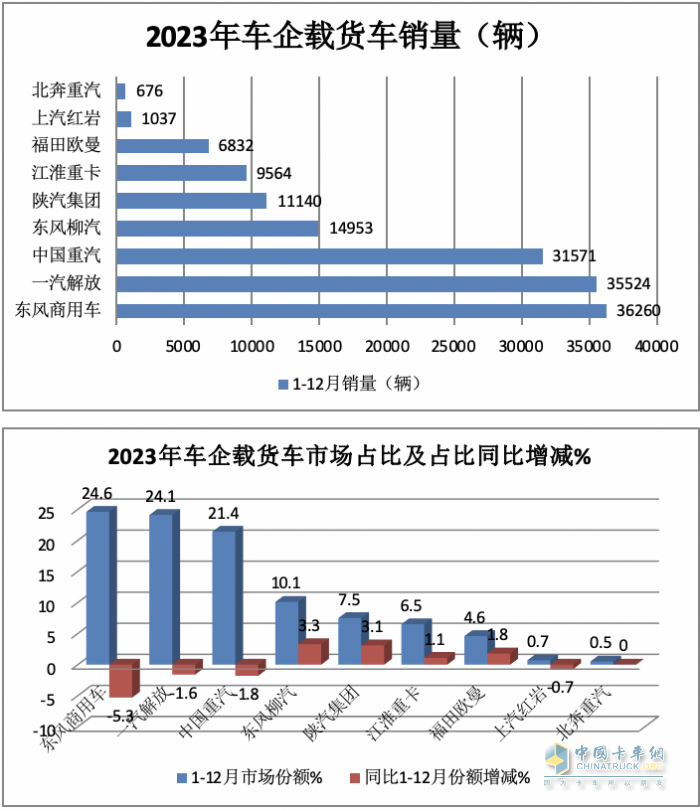 2023年載貨車：累銷14.8萬(wàn)輛降2%， 東商奪冠，解放\重汽分列二三；陜汽領(lǐng)漲