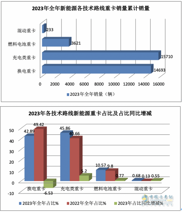 2023年12月新能源重卡銷6187輛創(chuàng)歷史新高，全年銷34257輛增36%