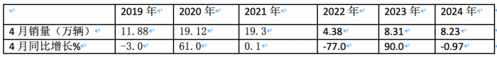 4月重卡市場：銷8.2萬輛同環(huán)比雙降， 重汽超2萬霸榜，陜汽升前三 大運領(lǐng)漲