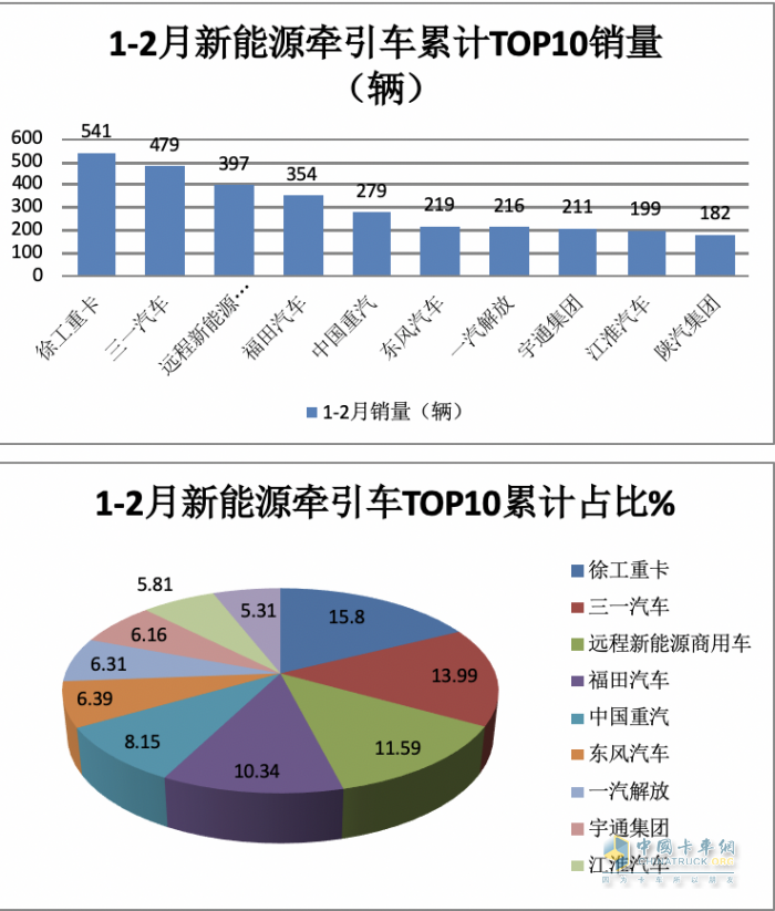 2月新能源牽引車：銷量創(chuàng)新高演繹“8連漲”，三一\福田\遠程居前三