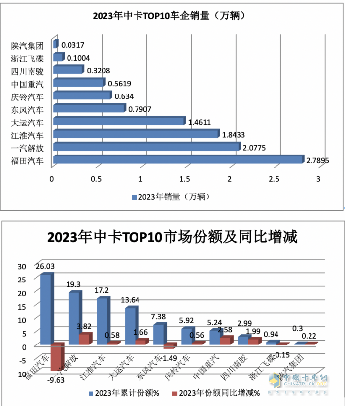 2023年中卡市場特征盤點(diǎn)分析：演繹“3連降9連漲”，福田\解放\江淮居前三，陜汽領(lǐng)漲?