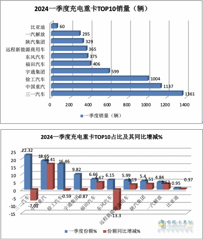 3月充電重卡：實(shí)銷2895輛創(chuàng)史上最高 三一奪冠，重汽沖上第二