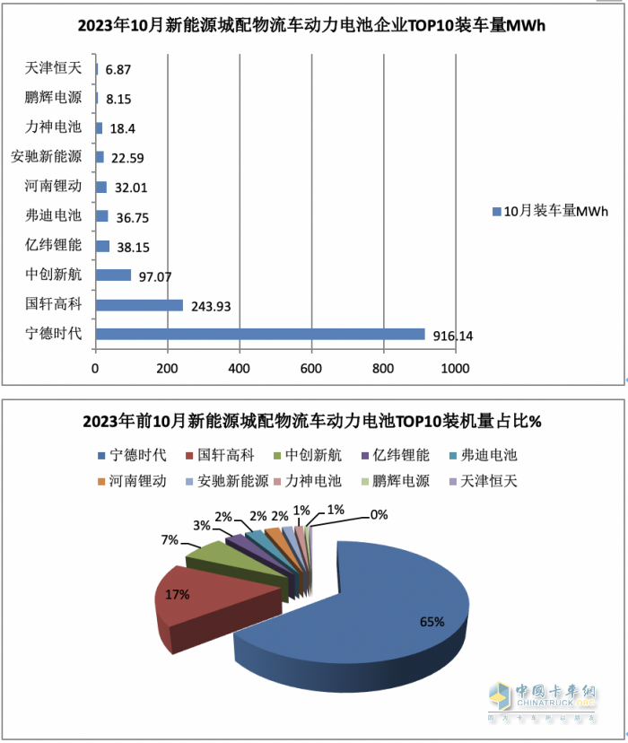 10月新能源城配物流車:中面占主體、 暢銷車型\配套電池TOP10都有誰？