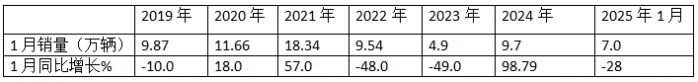 2025年1月重卡：同環(huán)比雙降未現(xiàn)“開(kāi)門紅”，重汽\解放\陜汽居前三；徐工領(lǐng)漲