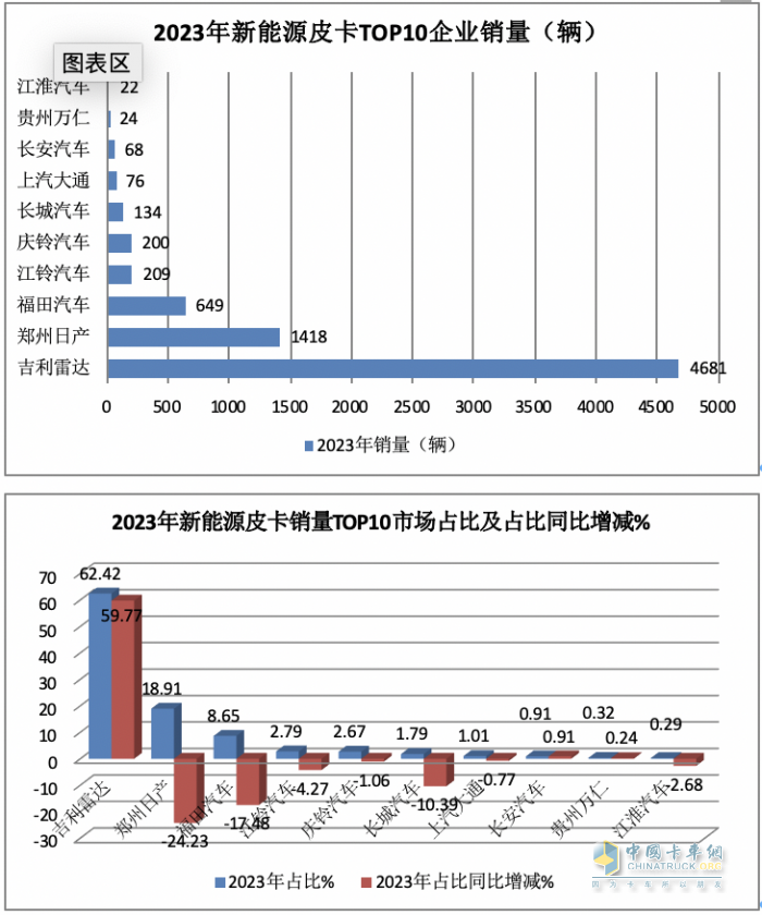 2023年新能源皮卡：銷7499輛漲2倍，吉利雷達\鄭州日產\福田居前三