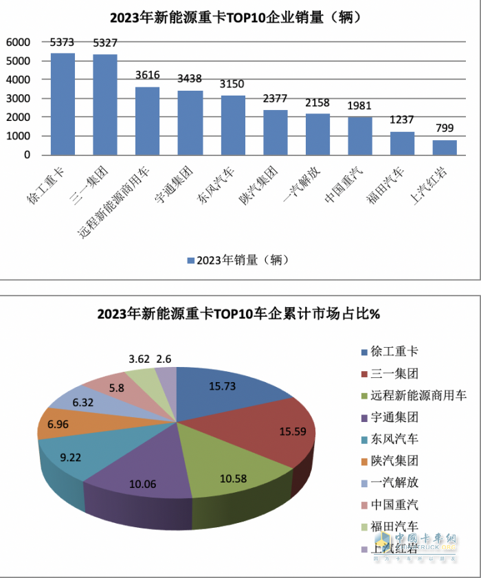 2023年12月新能源重卡銷6187輛創(chuàng)歷史新高，全年銷34257輛增36%