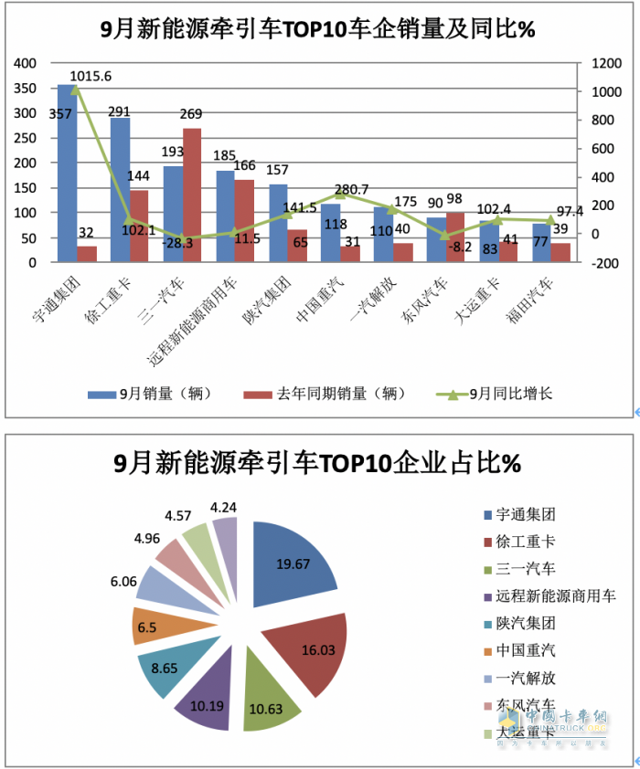 9月新能源牽引車：同比三連大漲，宇通、徐工、三一居前三
