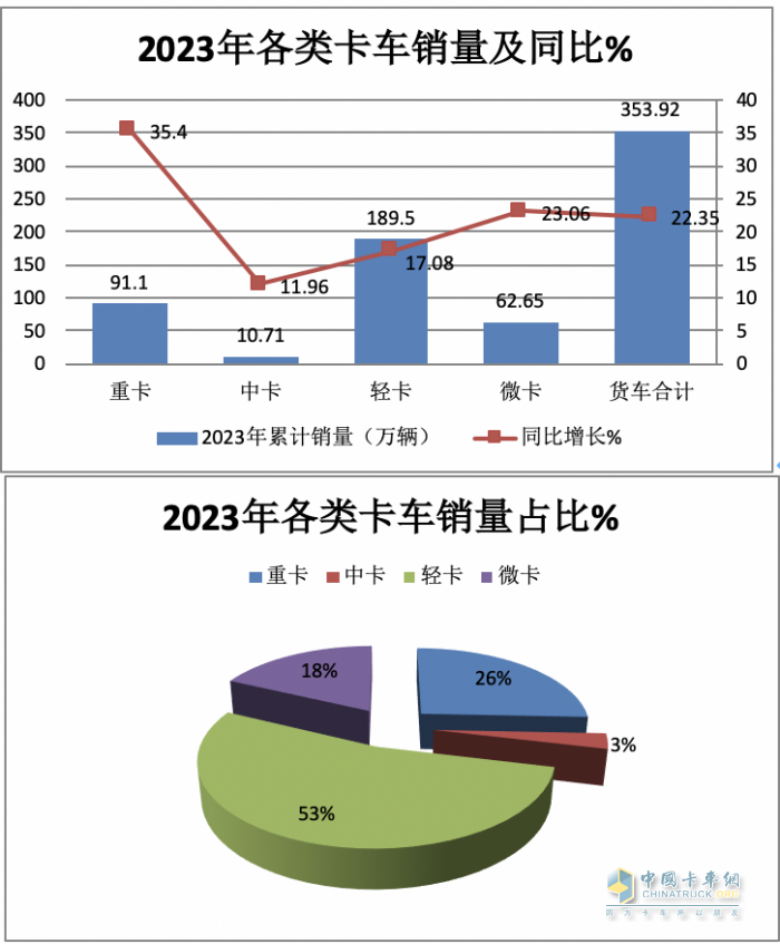2023年輕卡:累銷189.5萬(wàn)輛增17% 福田霸榜，長(zhǎng)城\東風(fēng)分別列二三