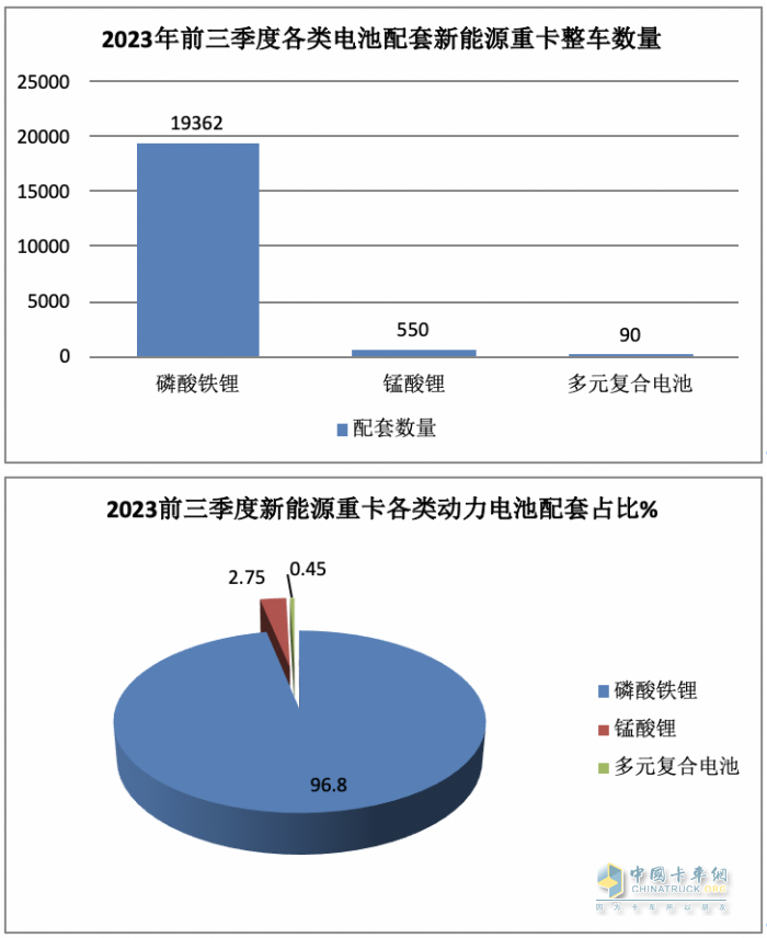 新能源重卡動力電池配套：寧德時(shí)代獨(dú)大，億緯鋰能、盟固利分列二、三