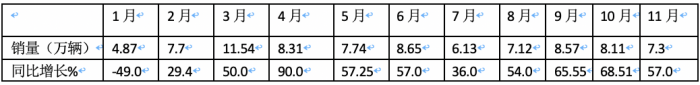 11月重卡：銷售7.3萬輛增長近6成，重汽奪冠，福田\紅巖翻倍漲