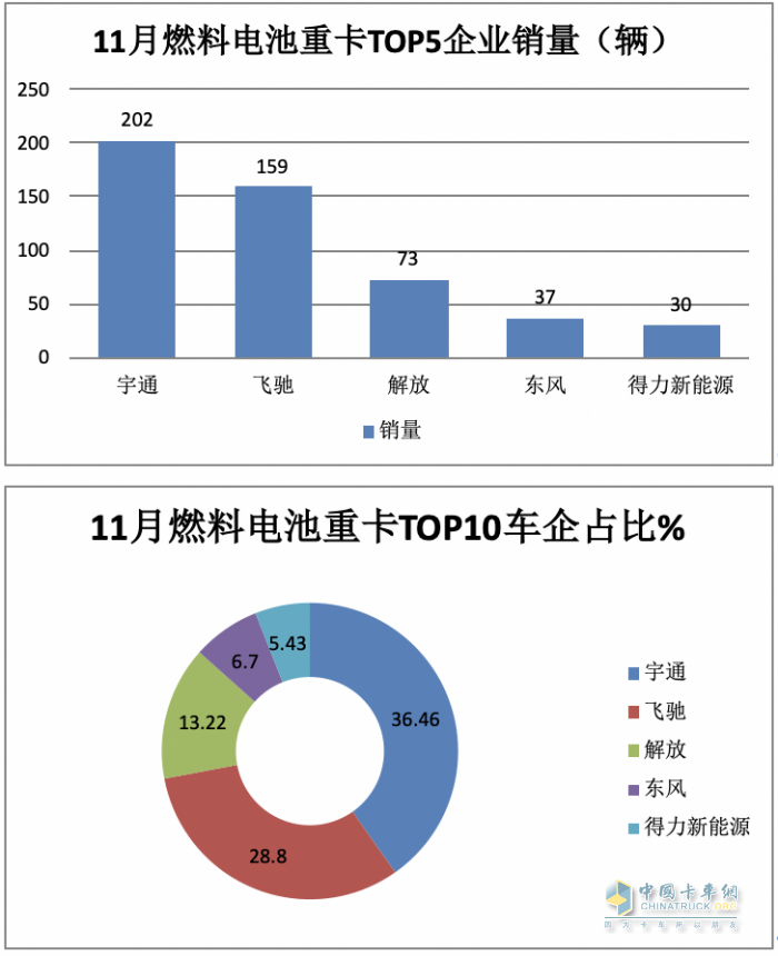 2023年前11月燃料電池重卡市場特點解析：宇通\飛馳\東風(fēng)居前三，長征領(lǐng)漲?
