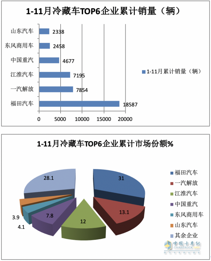 2023年前11月冷藏車市場特點簡析：同比增22.6%混動最猛，福田\解放\江淮居前三
