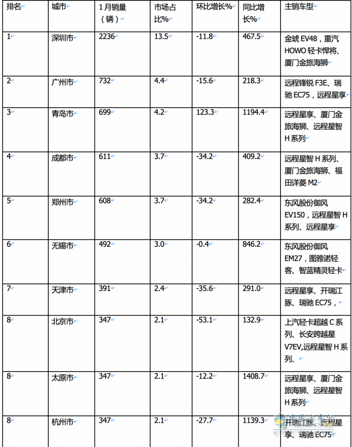1月城配新能源物流車：遠(yuǎn)程\瑞馳\福田居前三 銷量TOP10城市花落誰(shuí)家？