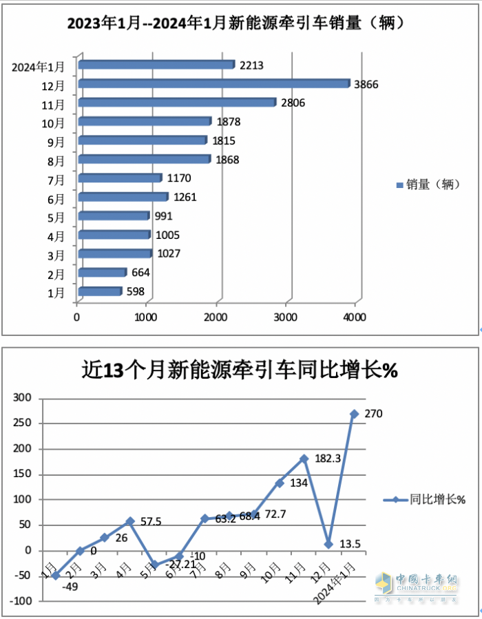 1月新能源牽引車：漲2.7倍迎“開門紅“，徐工\三一\遠程居前三，解放領(lǐng)漲