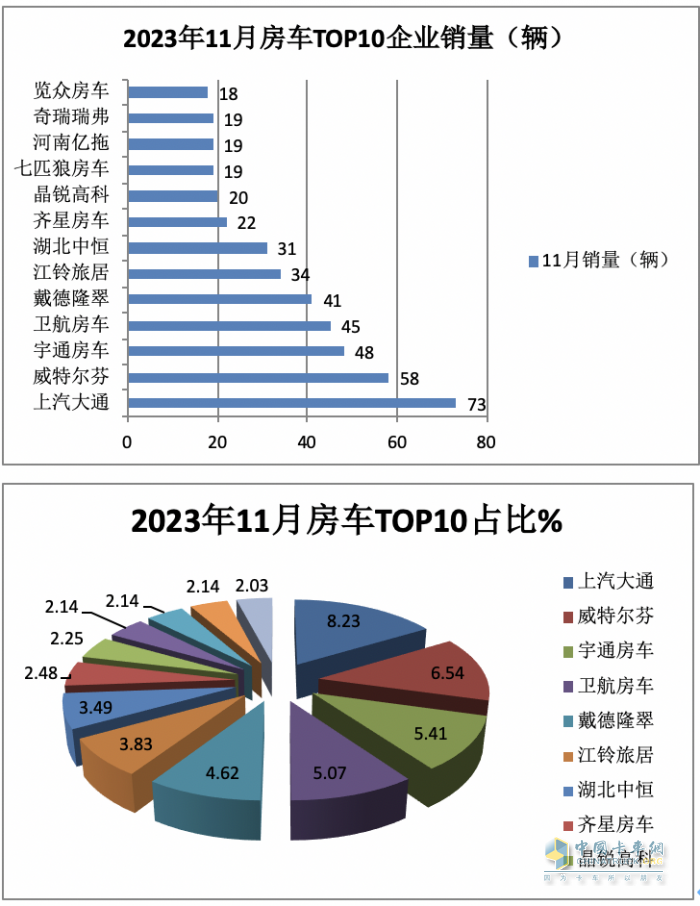 2023年11月房車：銷售887輛增5.6%；大通、威特爾芬、宇通居前三
