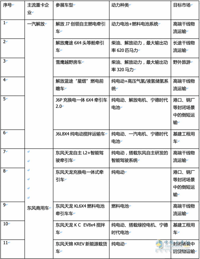 2023武漢車展重卡參展車型特點解析：新能源化、智能化成發(fā)展大勢，牽引車依然是主流