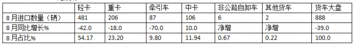 8月貨車進(jìn)口：同比降環(huán)比增，輕卡領(lǐng)跑中卡領(lǐng)漲、柴油最多