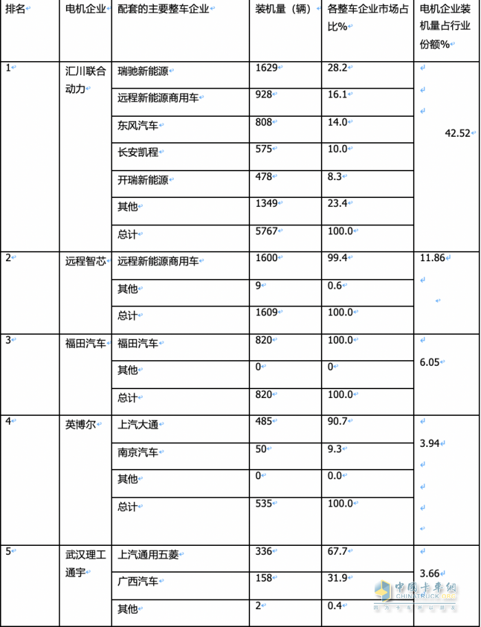 2024年2月城配物流車配套電機：TOP10花落誰家？
