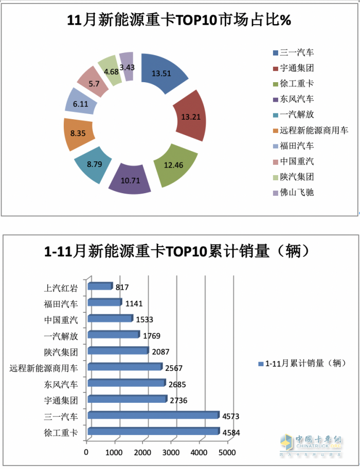 2023年11月新能源重卡市場(chǎng)特點(diǎn)簡(jiǎn)析：實(shí)銷(xiāo)4632輛再創(chuàng)新高，三一\宇通爭(zhēng)第一 解放表現(xiàn)搶眼?