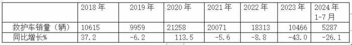 2024年前7月醫(yī)療專(zhuān)用車(chē)：5-6米領(lǐng)跑11-12米領(lǐng)漲，程力/江鈴/福田居前三   