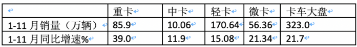 2023年11月輕卡市場(chǎng)特點(diǎn)簡(jiǎn)析：同環(huán)比“雙增”， 福田\東風(fēng)\江淮居前三 鑫源領(lǐng)漲?