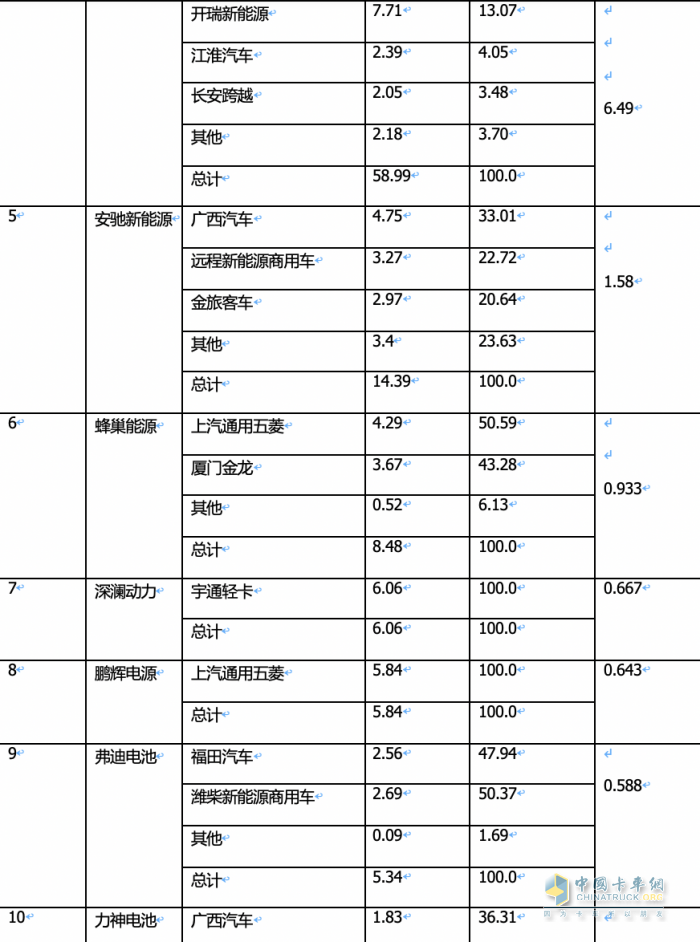 2024年1月城配物流車配套電池裝機(jī)TOP10都有誰？