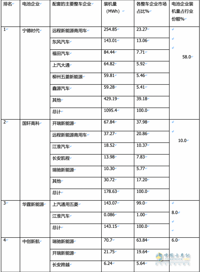 4月物流車配套電池：“寧王”份額首次跌破6成； 新勢力“黑馬”沖上前三！