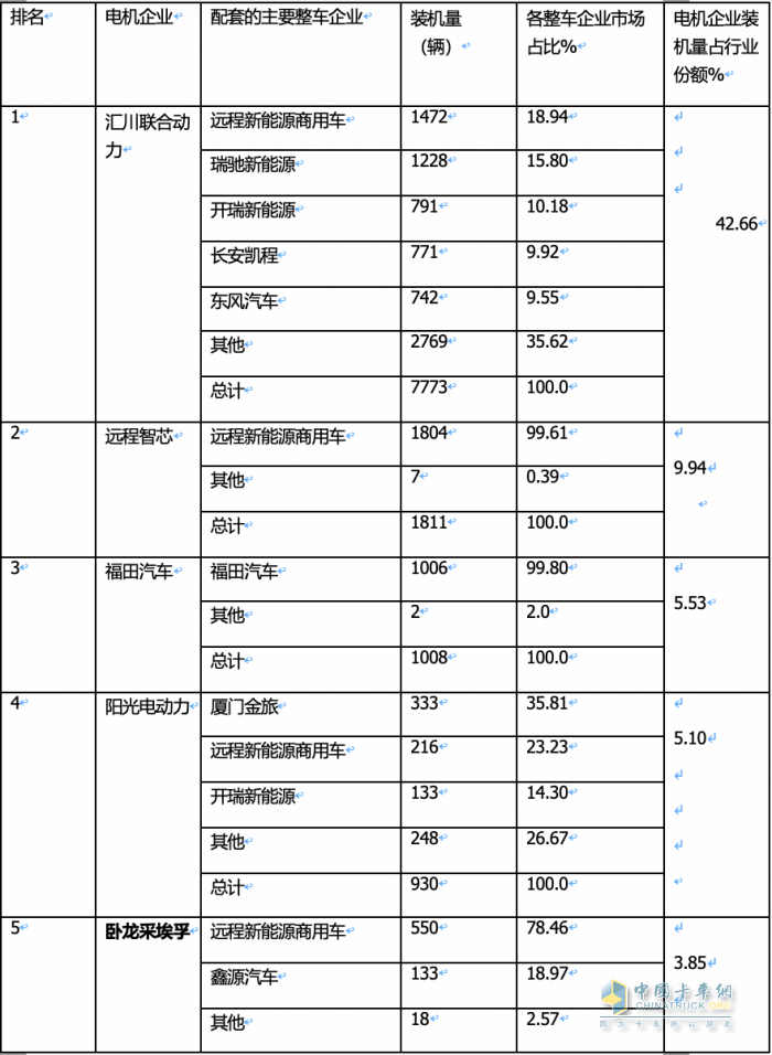 2024年1月城配物流車配套電機TOP10花落誰家？
