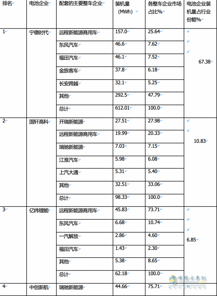2024年1月城配物流車配套電池裝機(jī)TOP10都有誰？
