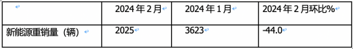 2024年2月新能源重卡: 銷2025輛增70%，三一\重汽爭(zhēng)霸 福田領(lǐng)漲！