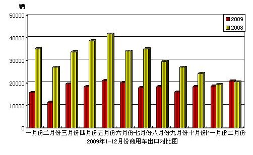 2009年12月份商用車(chē)進(jìn)出口情況簡(jiǎn)析