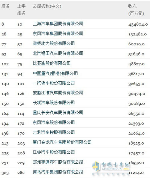2012年財(cái)富中國(guó)500強(qiáng)分行業(yè)榜：汽車