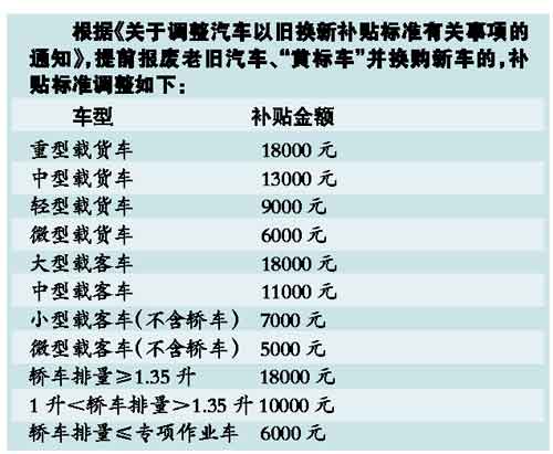 以舊換新按新標補差額 加速老舊汽車報廢