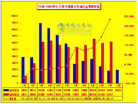 2008-2009年1-11月份重卡市場(chǎng)月度銷量對(duì)比情況