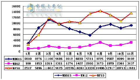 2009年濰柴WD615、WP10、WD12柴油機產(chǎn)量趨勢