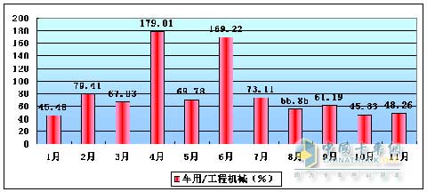 濰柴WD615柴油機車用/工程機械配套比例(%)