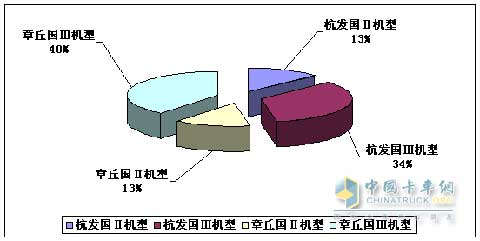 2009年中國重汽杭發(fā)、章丘廠國Ⅱ與國Ⅲ機型產(chǎn)量對比