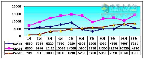 2009年一汽錫柴熱銷的CA6DL、CA4DX、CA4DW柴油機產(chǎn)量趨勢